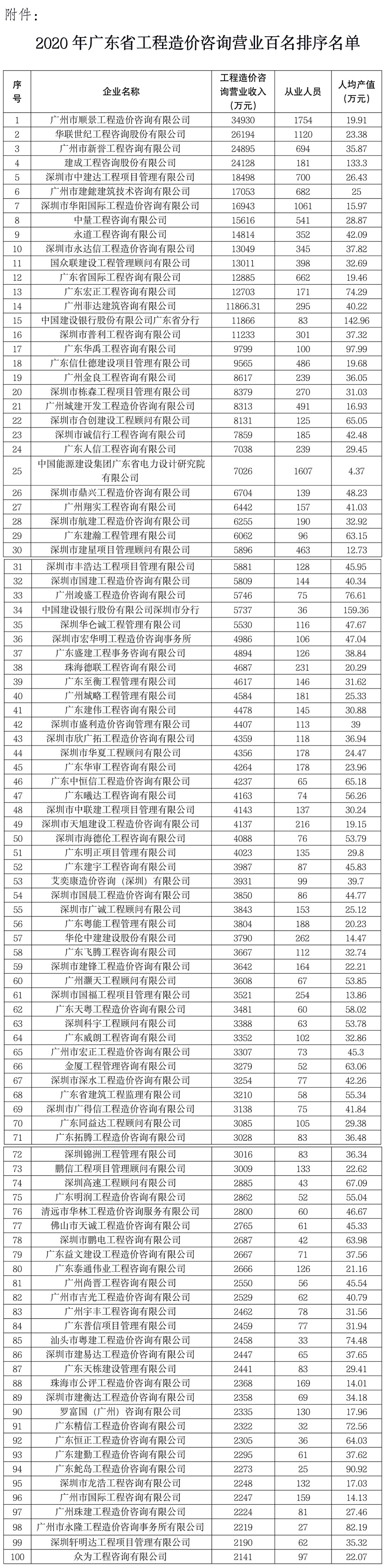 2020年广东省工程造价咨询企业营业收入百名排序名单2.JPG